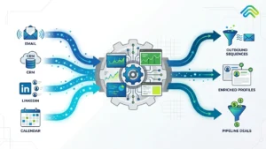 GTM engineering