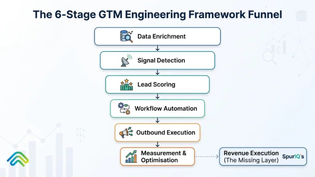 GTM engineering framework