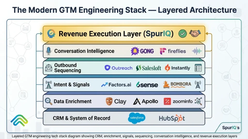 Modern GTM Engineering Stack