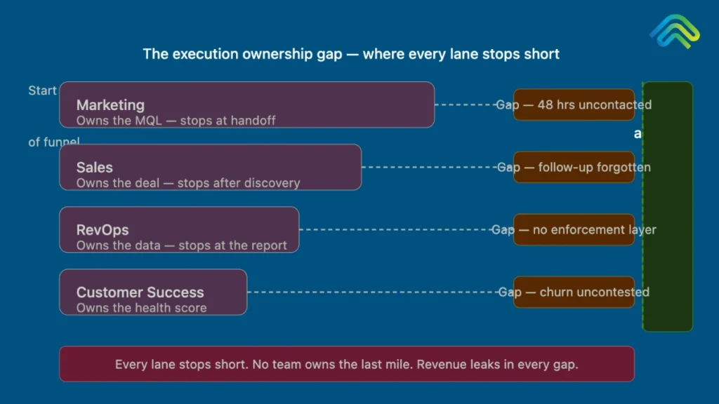 revenue execution ownership gap