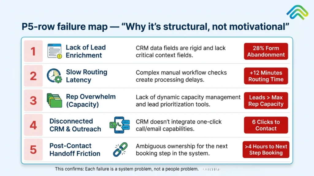 speed to lead automation
