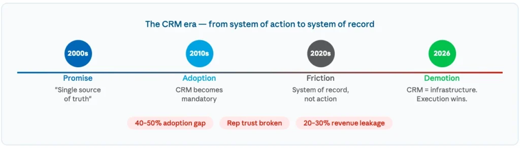 Legacy crm systems