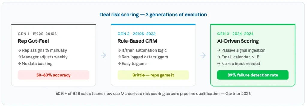 deal risk score