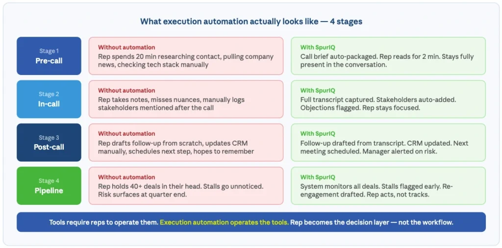 how to reduce sales admin time