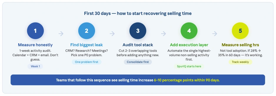 how to start recovering selling time