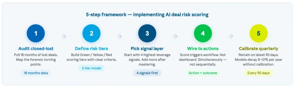 implementation framework of deal risk score