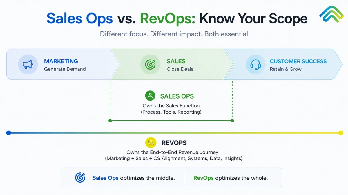 revenue ops vs sales ops