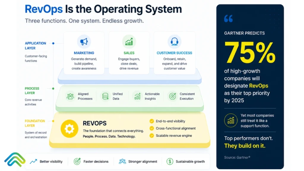 What is Revenue Operations? The Complete 2026 Guide for B2B Teams
