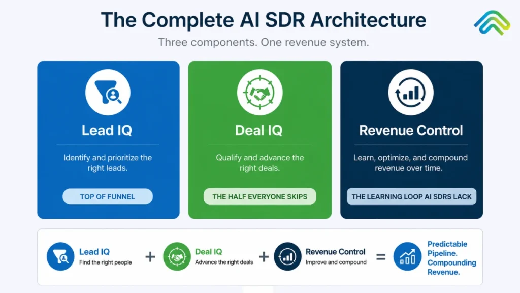 AI SDR architecture