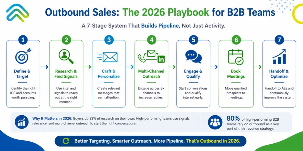 Outbound Sales Process