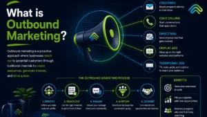 Outbound Marketing