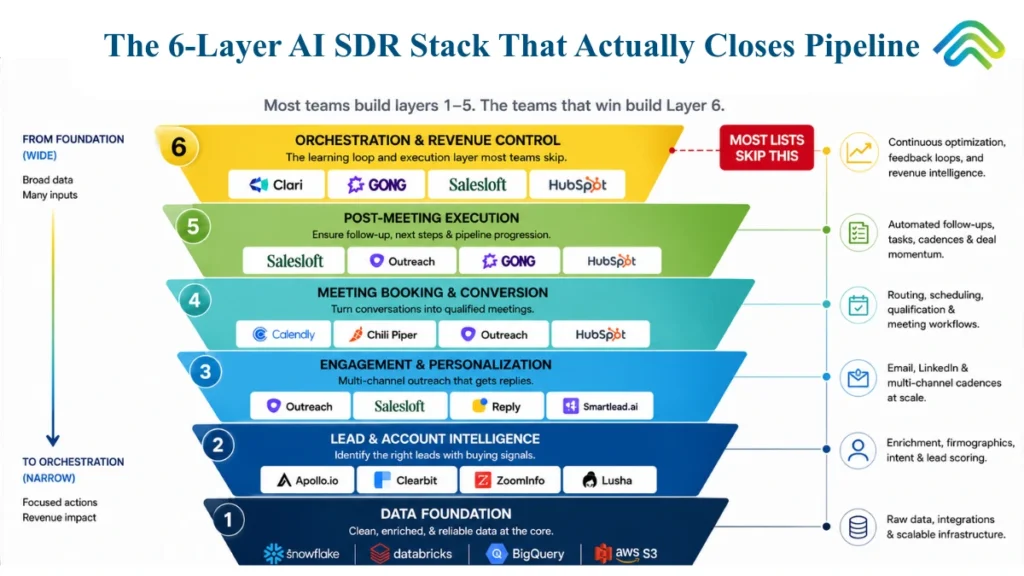 layers of ai adr stack for outbound sales