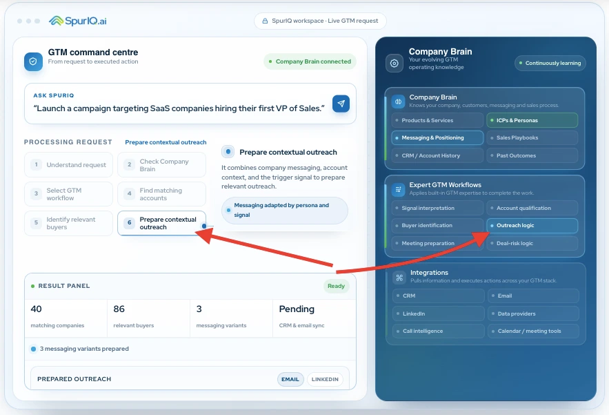 GTM workflow for contextual outreach
