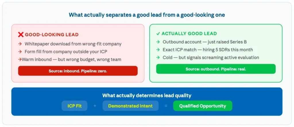 ICP fit vs lead source