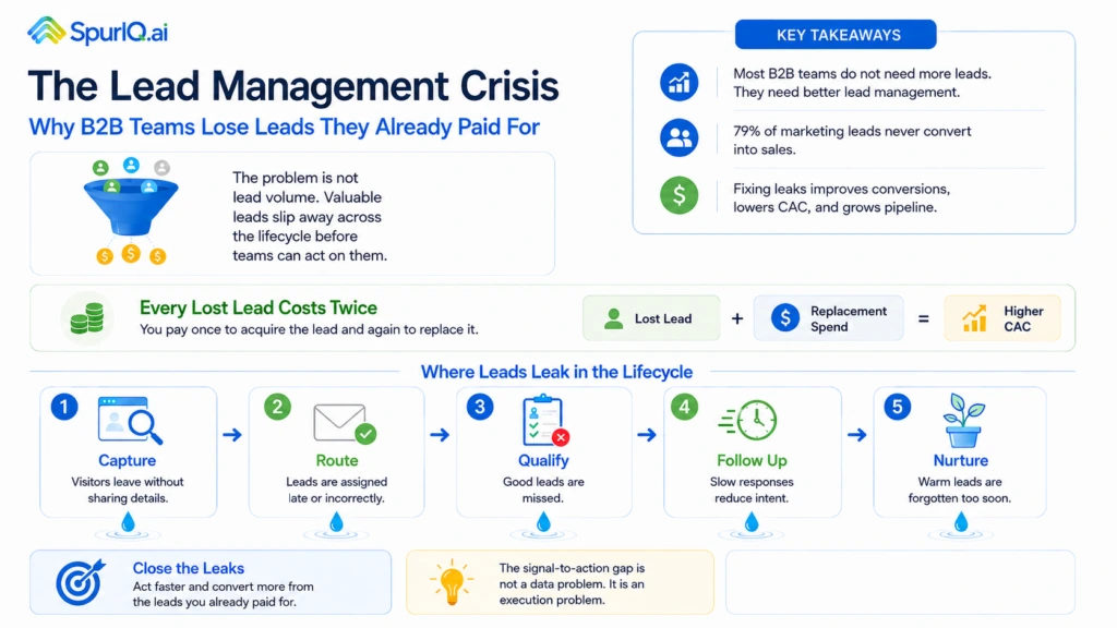 Lead Management Lifecycle