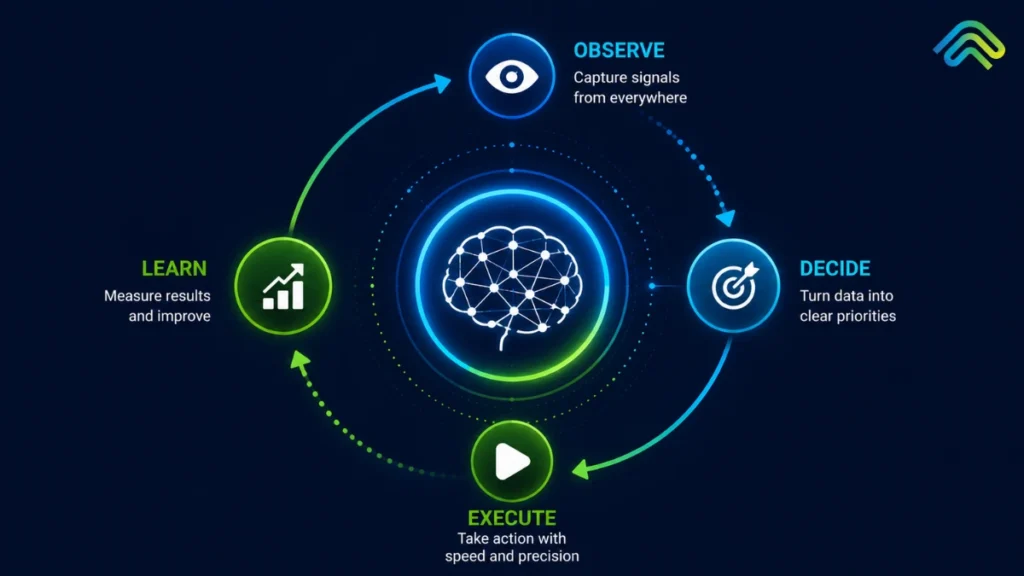 Revenue Brain compounding loop