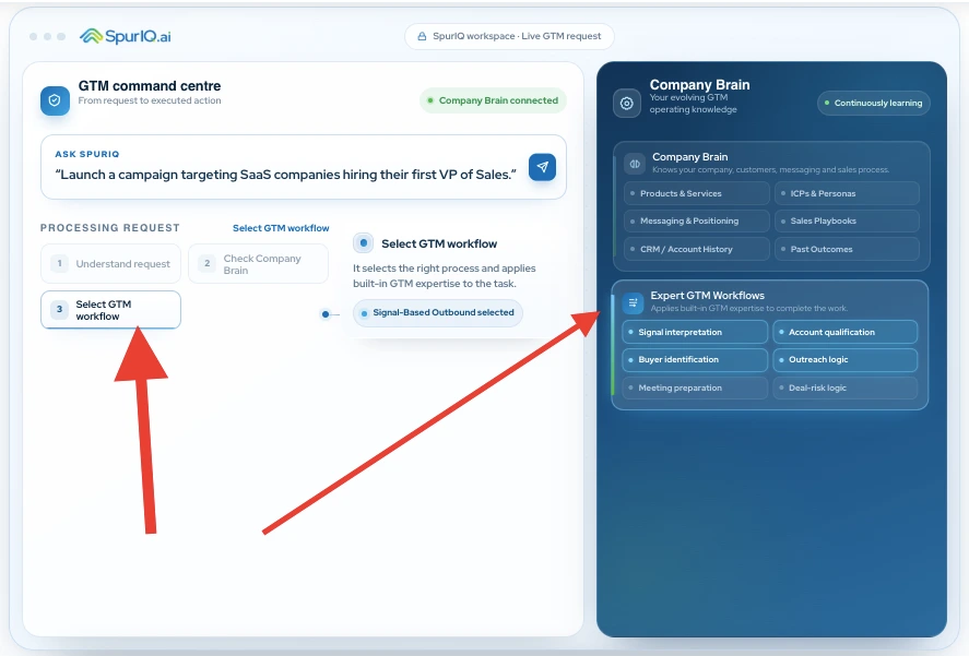 SpurIQ GTM workflows