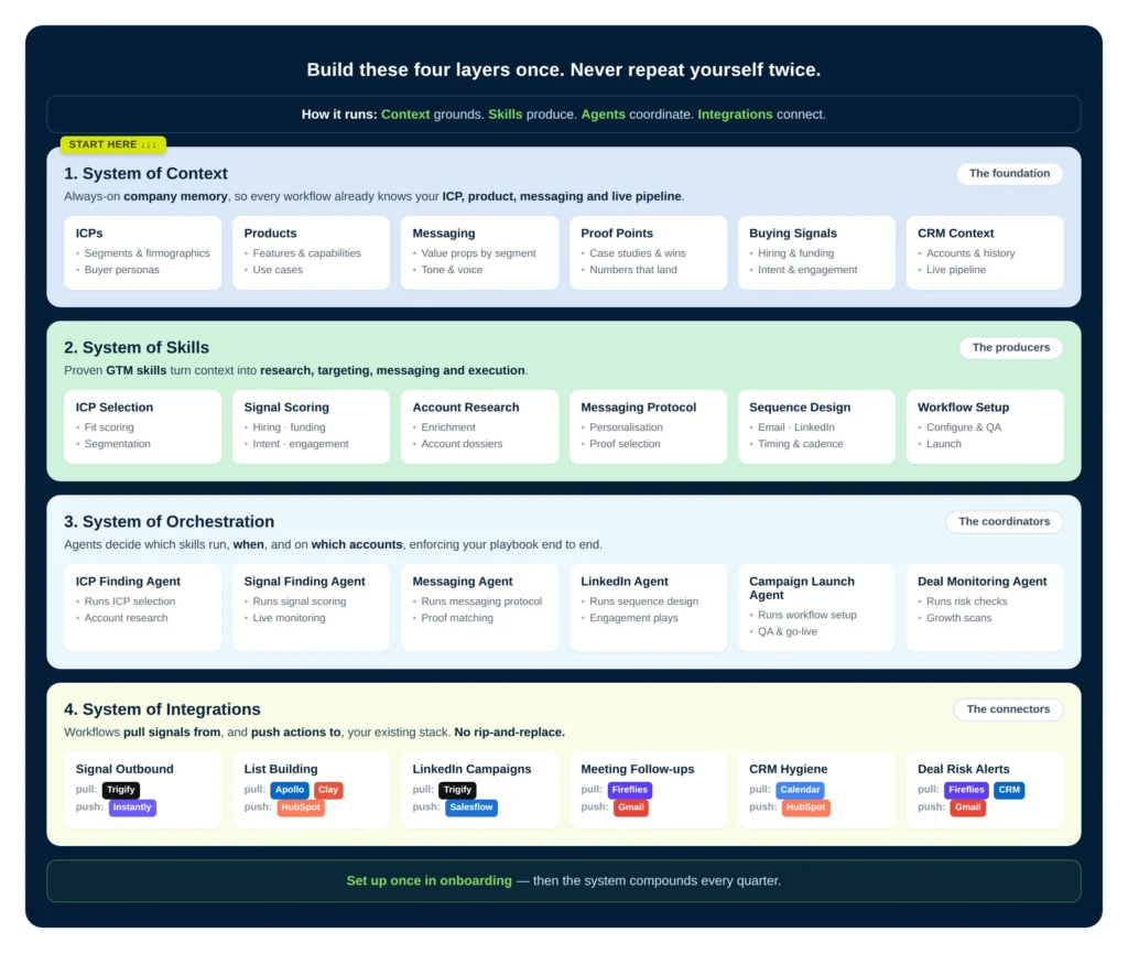 4-layer GTM stack architecture