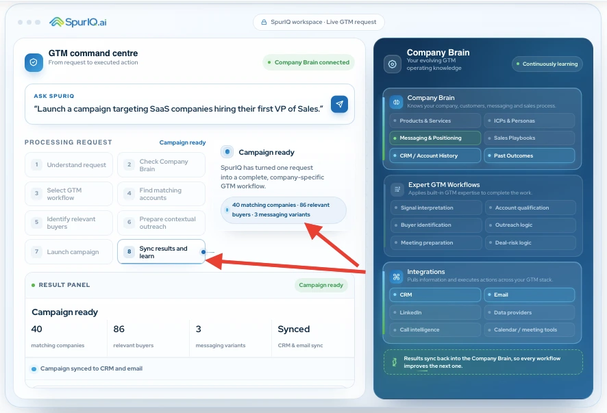 SpurIQ self learning agents in GTM