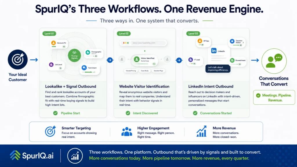 SpurIQ's workflows