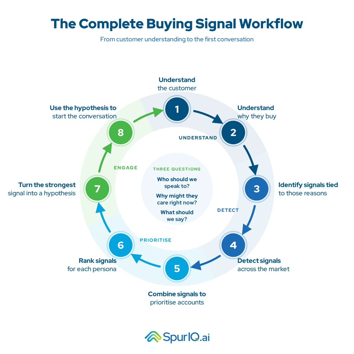buying signal workflow