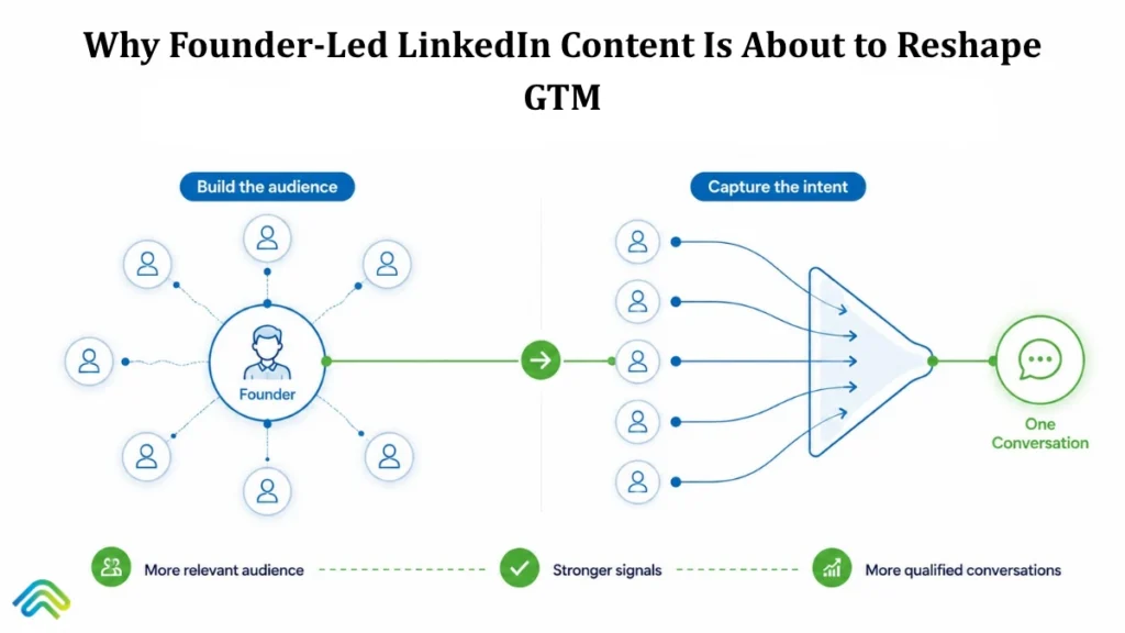 Why Founder-Led LinkedIn Content Is About to Reshape GTM