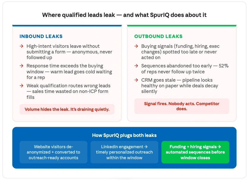 inbound vs outbound leads leaks
