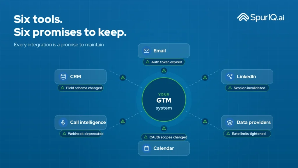 GTM system tools integration