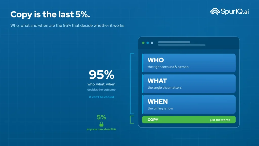 Copy vs Context: Why the Best-Written Email Still Loses in 2026