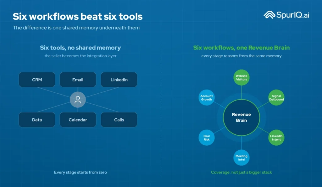 six GTM workflows one revenue brain
