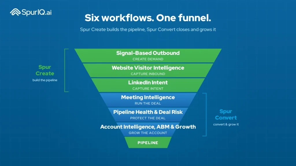 How SpurIQ Covers the Entire Sales Funnel With Its Six Workflows