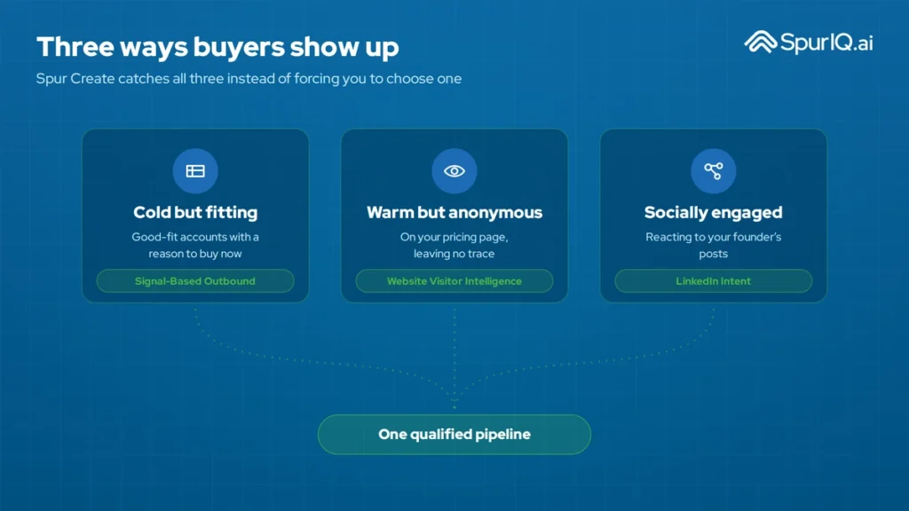 Three top-of-funnel buyer types, cold-but-fitting, warm-but-anonymous and socially engaged, feeding one qualified pipeline
