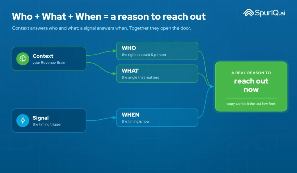 who-what-when-reason-to-reach-out